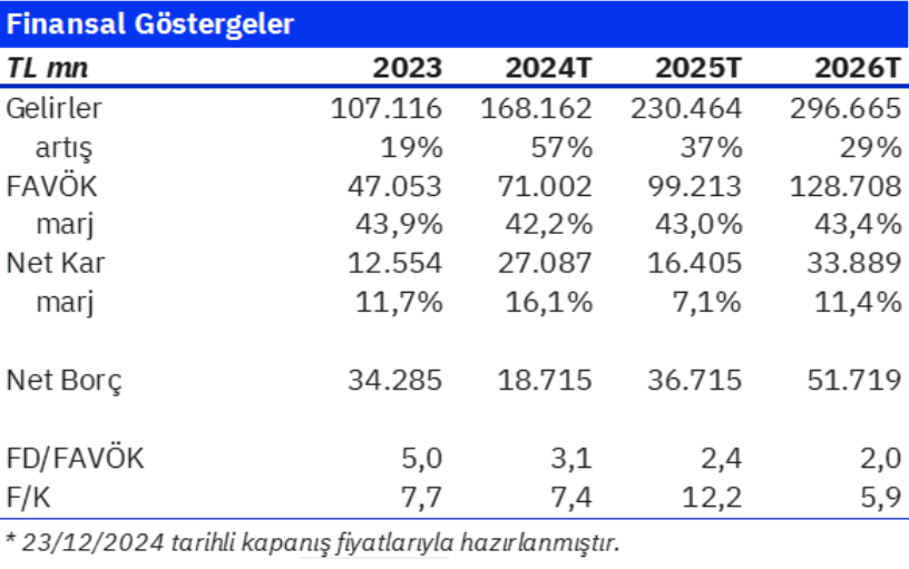 Turkcell (TCELL) hisseleri için yeni hedef fiyat açıklandı | Rota Borsa