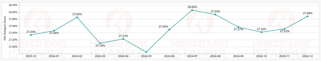 Hisse senedi piyasası genel fiili dolaşım oranı açıklandı | Rota Borsa