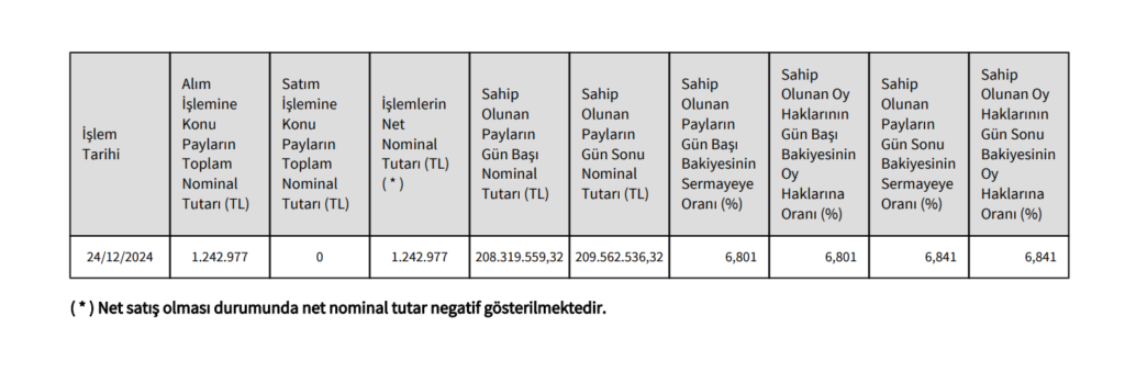 Efes Holding'den Şişecam’da (SISE) hisse alış açıklaması HABERLER, Gündemdekiler, Şirket Haberleri Rota Borsa