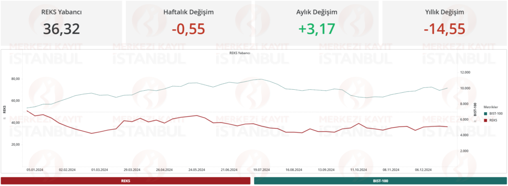 Risk eğilim endeksi (REKS) verileri açıklandı | Rota Borsa