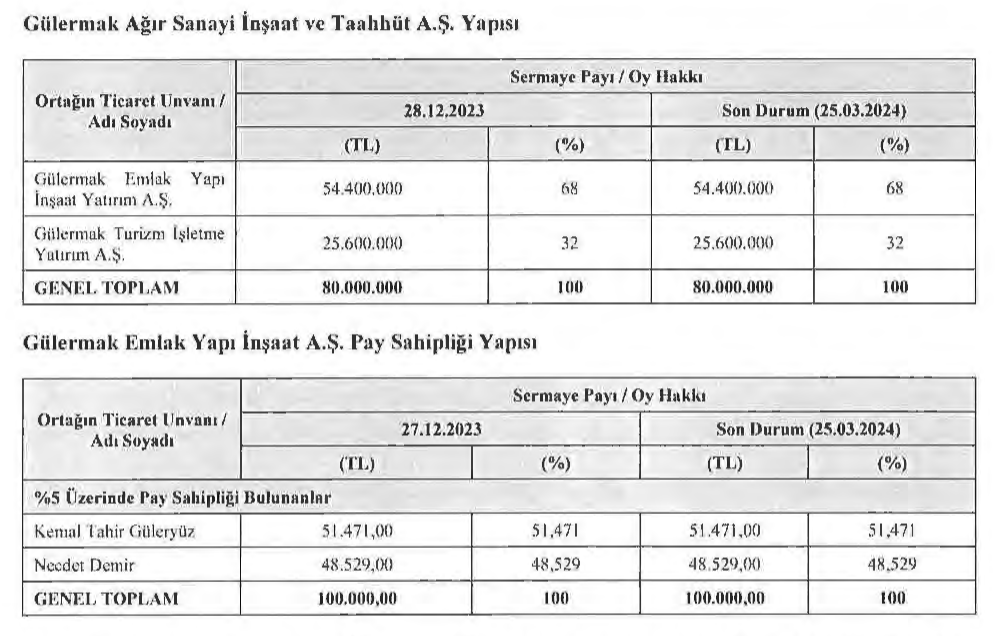 Gülermak Ağır Sanayi (GLRMK) kimin? GLRMK sahibi kim? HABERLER, Şirket Haberleri Rota Borsa