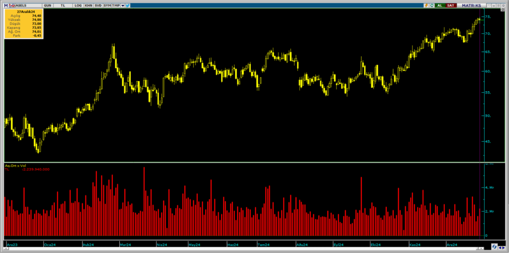 HSBC ve Ak Yatırım üzerinden Aselsan (ASELS) hisselerinde yüklü alım | Rota Borsa