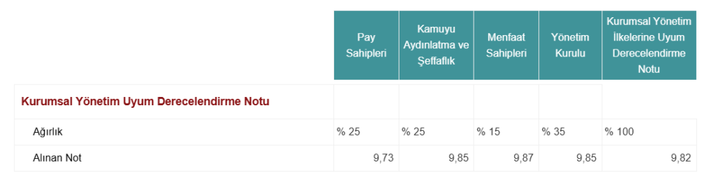 Garanti Bankası (GARAN) kurumsal yönetim derecelendirme notu açıklandı HABERLER, Gündemdekiler, Şirket Haberleri Rota Borsa