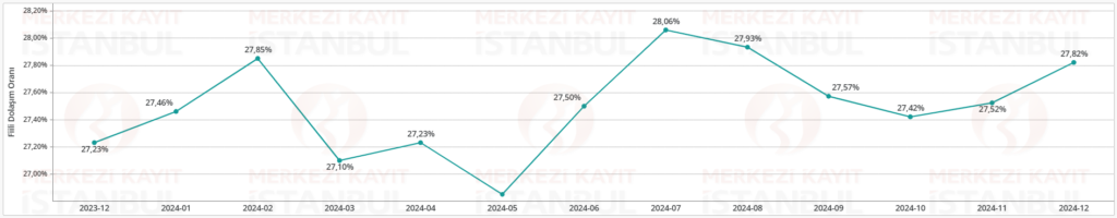 Hisse senedi piyasası genel fiili dolaşım oranı açıklandı | Rota Borsa