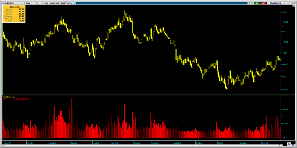 İş Yatırım üzerinden Şişecam (SISE) hisselerinde yüklü alım | Rota Borsa