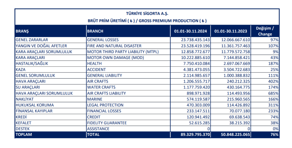 Türkiye Sigorta (TURSG) 11 aylık brüt prim üretimini açıkladı HABERLER, Gündemdekiler, Şirket Haberleri Rota Borsa