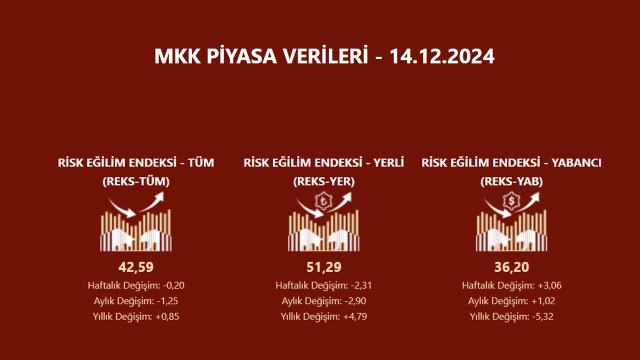 Risk eğilim endeksi (REKS) verileri açıklandı | Rota Borsa