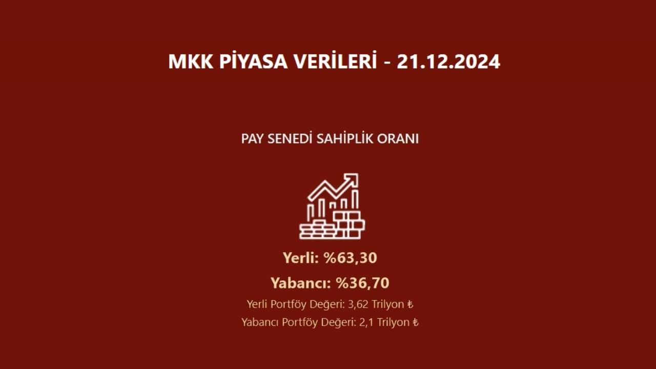 Hisse senedi piyasası yabancı sahiplik oranı verileri açıklandı HABERLER, Gündemdekiler, Piyasa Haberleri Rota Borsa