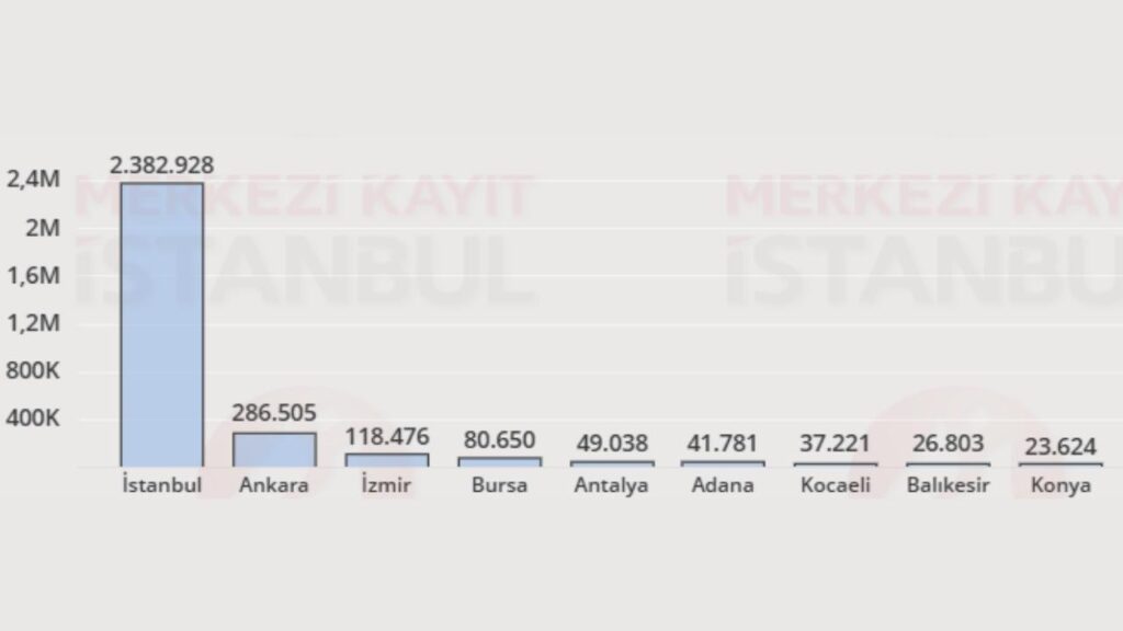 Hisse senedi piyasası şehirlere göre yatırımcı istatistikleri açıklandı | Rota Borsa