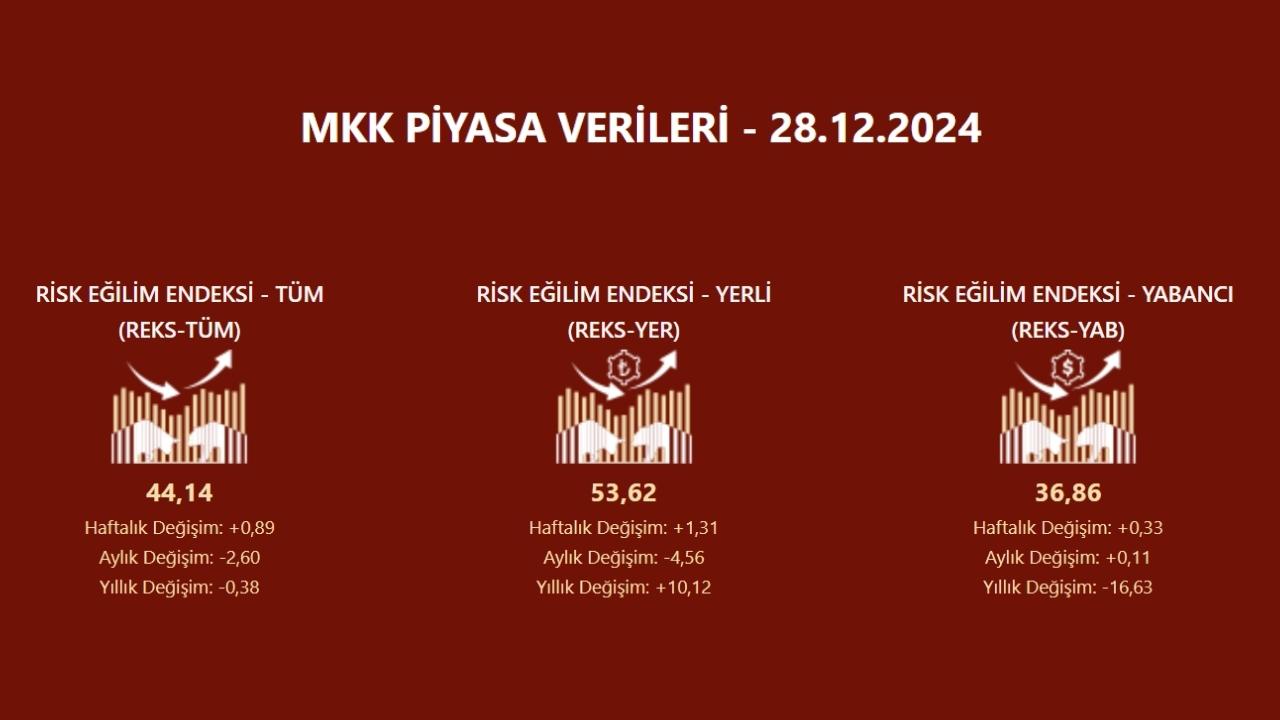 Risk eğilim endeksi (REKS) verileri açıklandı | Rota Borsa
