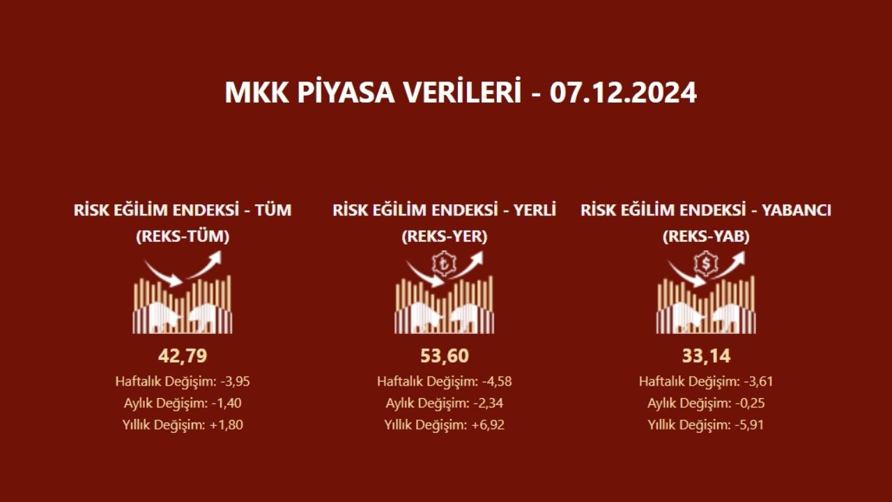 Risk eğilim endeksi (REKS) verileri açıklandı HABERLER, Gündemdekiler, Piyasa Haberleri Rota Borsa