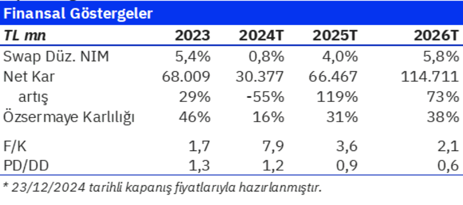 Yapı Kredi (YKBNK) hisseleri için yeni hedef fiyat açıklandı | Rota Borsa