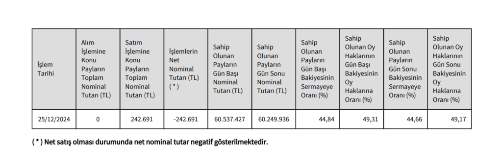 E-Data Teknoloji (EDATA) Yönetim Kurulu başkanından hisse satış açıklaması | Rota Borsa