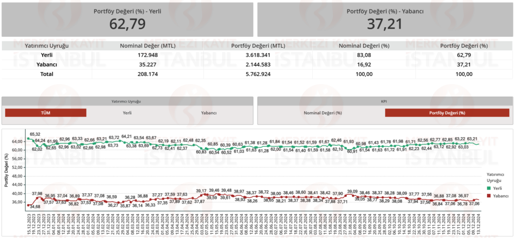 Hisse senedi piyasası yabancı sahiplik oranı verileri açıklandı | Rota Borsa