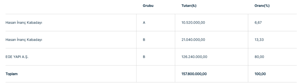 Egeyapı Avrupa GYO (EGEGY) kimin? EGEGY sahibi kim? HABERLER, Şirket Haberleri Rota Borsa