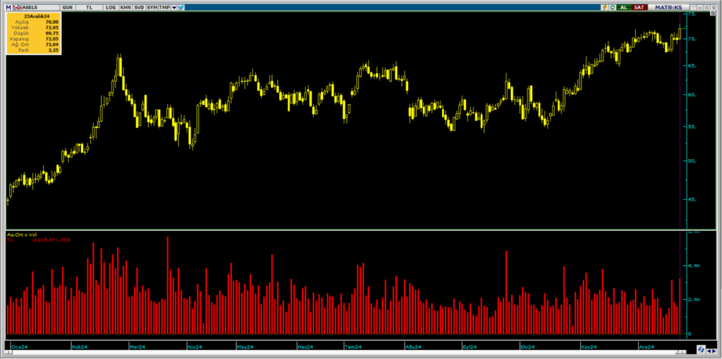 HSBC ve Ak Yatırım üzerinden Aselsan (ASELS) hisselerinde yüklü alım | Rota Borsa
