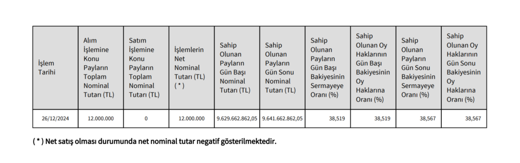 Munzam Sandığı Vakfı'ndan İş Bankası'nda (ISCTR) hisse alış açıklaması | Rota Borsa