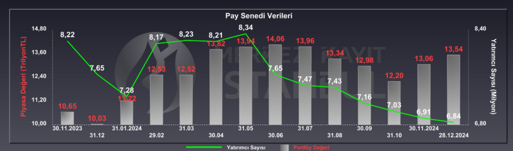 Borsada yatırımcı sayısı azaldı | Rota Borsa