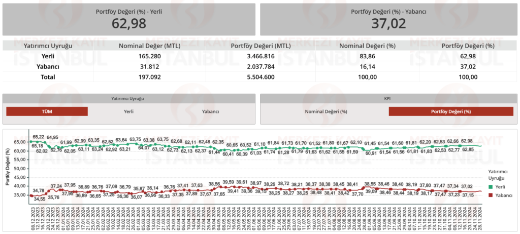 Hisse senedi piyasası yabancı sahiplik oranı verileri açıklandı | Rota Borsa