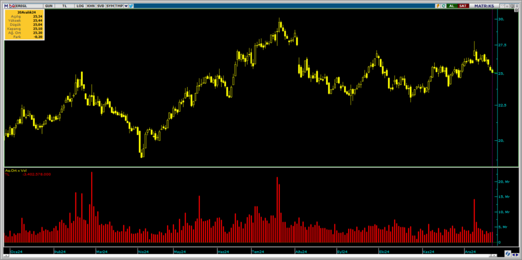 Yatırım Finansman üzerinden Erdemir Ereğli (EREGL) hisselerinde yüklü alım HABERLER, Gündemdekiler, Şirket Haberleri Rota Borsa