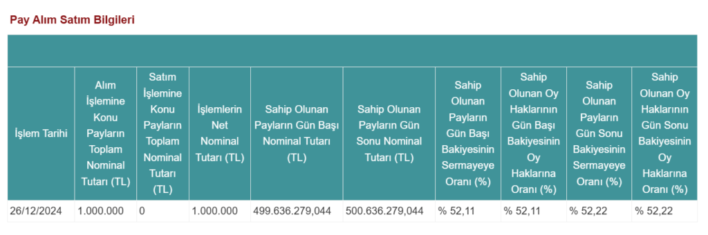 İş Bankası'ndan İş GYO’da (ISGYO) hisse alış açıklaması HABERLER, Gündemdekiler, Şirket Haberleri Rota Borsa