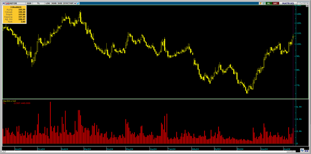 QNB Yatırım üzerinden Astor Enerji (ASTOR) hisselerinde yüklü alım | Rota Borsa