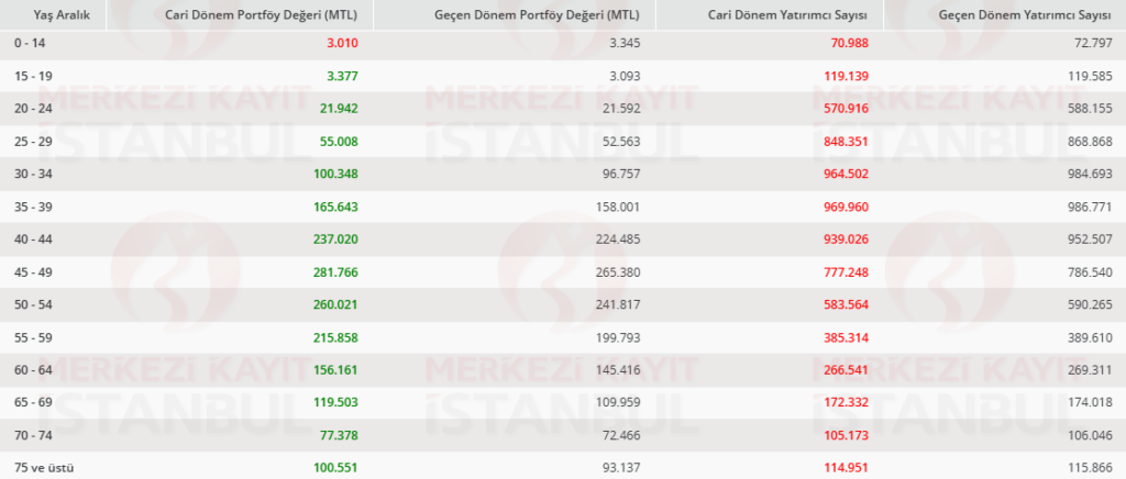 Hisse senedi piyasası yaş grupları bazında yatırımcı istatistikleri açıklandı HABERLER, Gündemdekiler, Piyasa Haberleri Rota Borsa