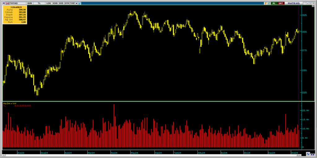 İş Yatırım üzerinden Türk Hava Yolları (THY) hisselerinde yüklü alım | Rota Borsa