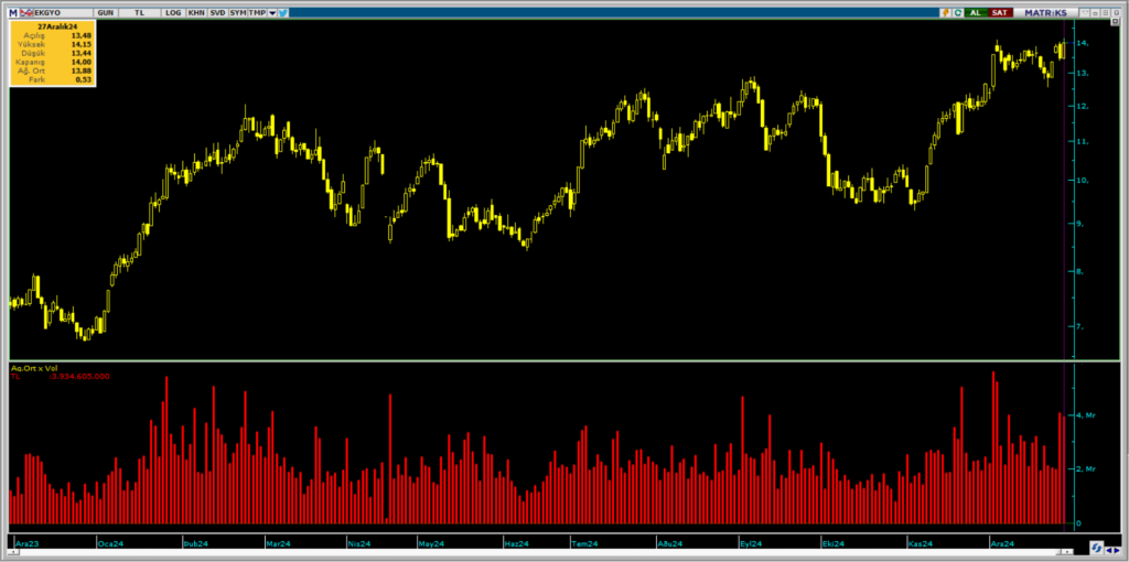 Bank of America üzerinden Emlak Konut GYO (EKGYO) hisselerinde yüklü alım | Rota Borsa