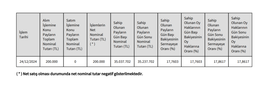 Alnus Yatırım Yönetim Kurulu Başkanı'dan Derlüks Yatırım Holding'de (DERHL) hisse alış açıklaması HABERLER, Gündemdekiler, Şirket Haberleri Rota Borsa