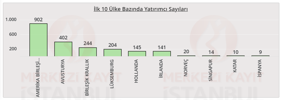 Borsada yabancı yatırımcı sayıları açıklandı HABERLER, Gündemdekiler, Piyasa Haberleri Rota Borsa