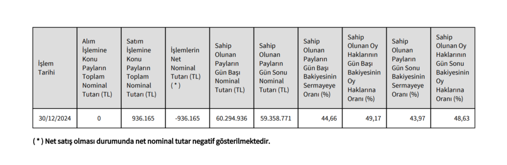 E-Data Teknoloji (EDATA) Yönetim Kurulu başkanından hisse satış açıklaması HABERLER, Gündemdekiler, Şirket Haberleri Rota Borsa