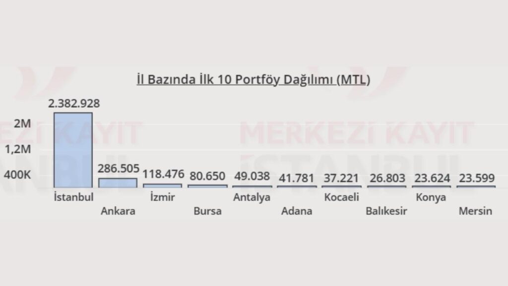 Hisse senedi piyasası şehirlere göre yatırımcı istatistikleri açıklandı HABERLER, Gündemdekiler, Piyasa Haberleri Rota Borsa