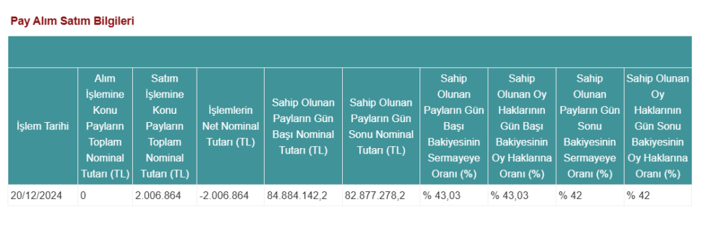 Derlüks Yatırım Holding (DERHL) Yönetim Kurulu Başkanından hisse satışı HABERLER, Gündemdekiler, Şirket Haberleri Rota Borsa