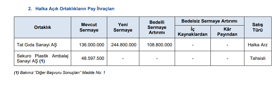 SPK 2 şirketin sermaye artırımına onay verdi! HABERLER, Gündemdekiler, Sermaye Artırımı Haberleri, Şirket Haberleri Rota Borsa