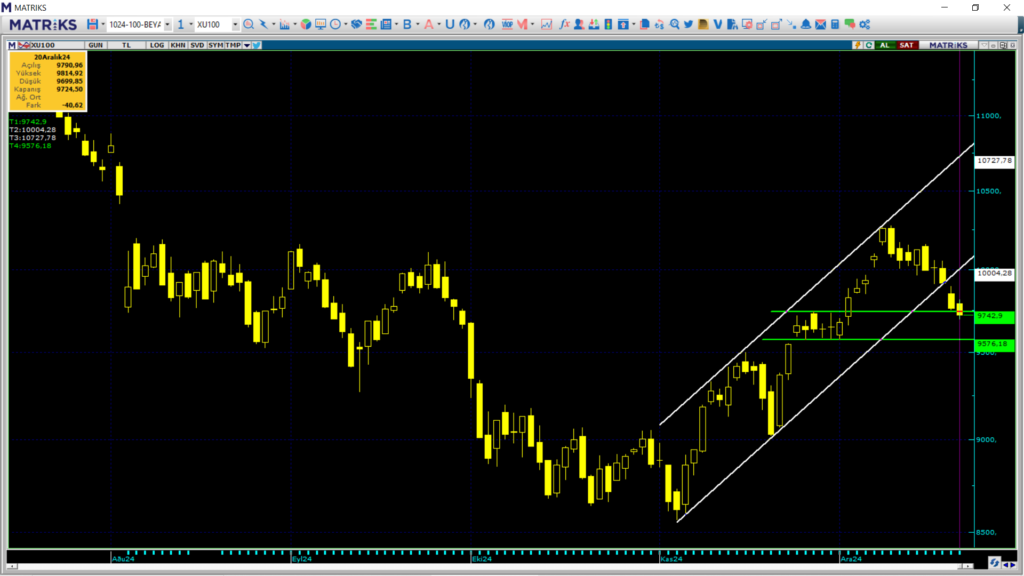 Pazartesi borsa ne olur? Borsa haftaya nasıl başlar? | Rota Borsa