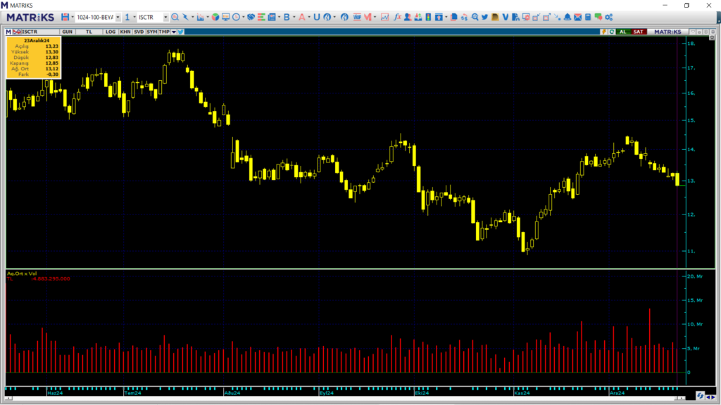 Bank of America ve HSBC üzerinden İş Bankası (ISCTR) hisselerinde yüklü satış | Rota Borsa