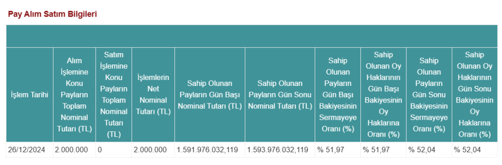 İş Bankası’nın Şişecam’daki (SISE) tarihi hisse alımları devam ediyor HABERLER, Gündemdekiler, Şirket Haberleri Rota Borsa