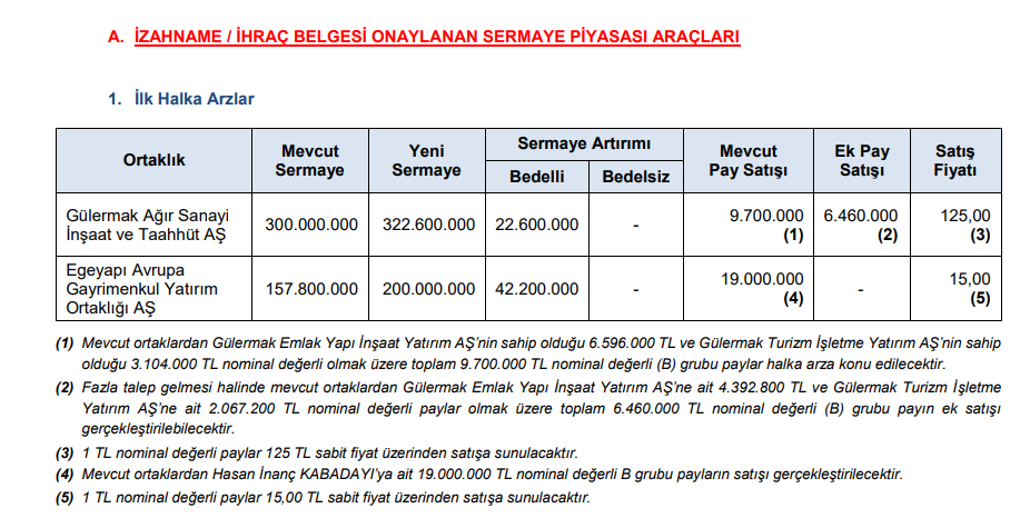 SPK 2 şirketin halka arzına onay verdi! HABERLER, Gündemdekiler, HALKA ARZ, Şirket Haberleri Rota Borsa