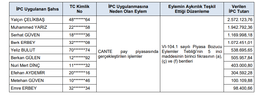 SPK, Çan2 Termik (CANTE) hisselerinde 10 kişiye para cezası verdi! HABERLER, Gündemdekiler, Şirket Haberleri Rota Borsa