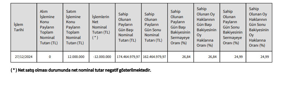 Kontrolmatik (KONTR) Yönetim Kurulu Başkanından dev hisse satışı! HABERLER, Gündemdekiler, Şirket Haberleri Rota Borsa