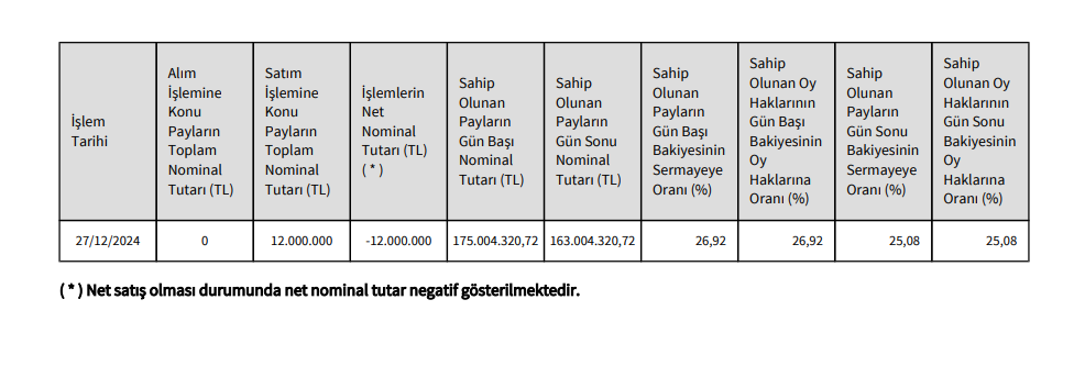 Kontrolmatik (KONTR) Yönetim Kurulu Başkan Vekilinden dev hisse satışı! HABERLER, Gündemdekiler, Şirket Haberleri Rota Borsa