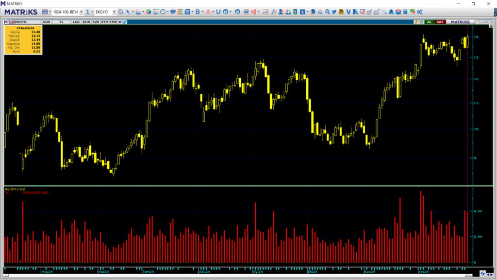 Bank of America üzerinden Emlak Konut GYO (EKGYO) hisselerinde yüklü alım | Rota Borsa