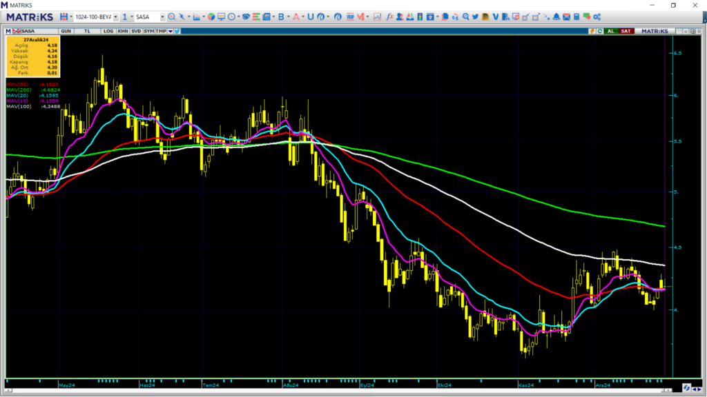 Sasa Polyester (SASA) hisse teknik analizi ve yorumu HABERLER, Gündemdekiler, Şirket Haberleri, Traderkng, YAZARLAR Rota Borsa
