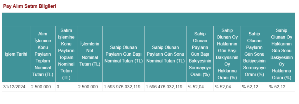 İş Bankası’nın Şişecam’daki (SISE) tarihi hisse alımları devam ediyor HABERLER, Gündemdekiler, Şirket Haberleri Rota Borsa