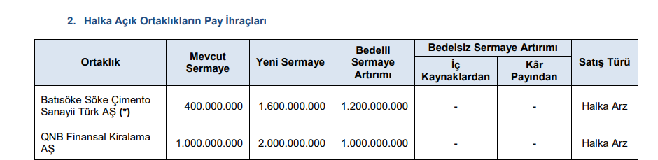 2 şirketin bedelli sermaye artırımına onay verildi HABERLER, Gündemdekiler, Sermaye Artırımı Haberleri, Şirket Haberleri Rota Borsa