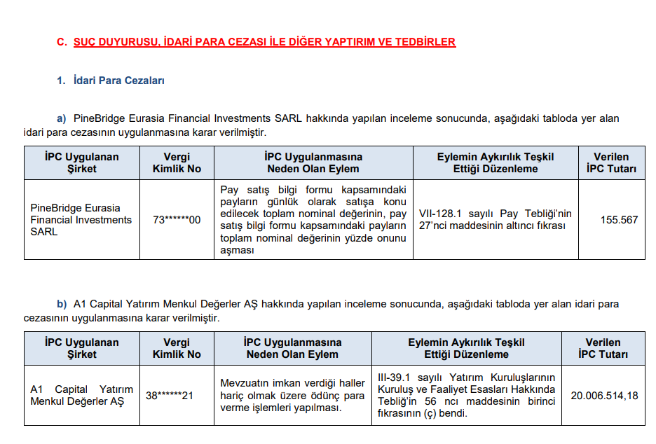 SPK'dan 4 şirkete para cezası kararı HABERLER, Gündemdekiler, Piyasa Haberleri, Şirket Haberleri Rota Borsa