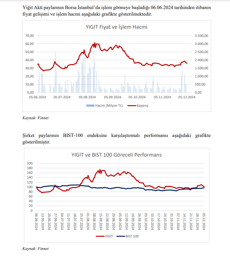 Yiğit Akü (YIGIT) hisse senedi fiyatı değerlendirmesi yayınlandı HABERLER, Gündemdekiler, Şirket Haberleri Rota Borsa