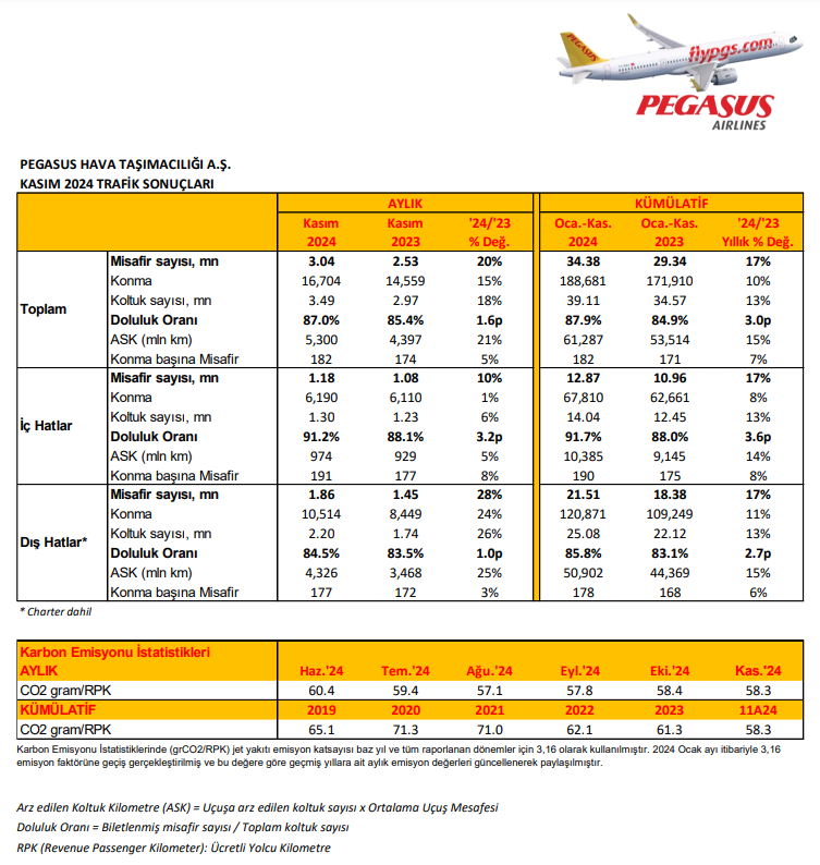 Pegasus (PGSUS) Kasım ayı trafik sonuçlarını açıkladı | Rota Borsa