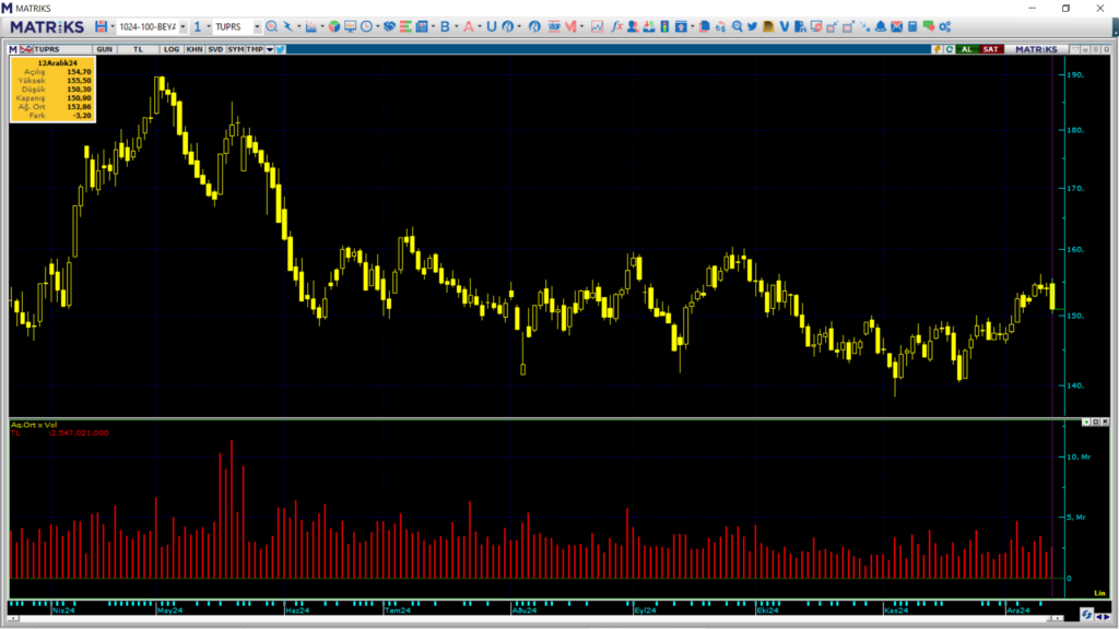 Bank of America üzerinden Tüpraş (TUPRS) hisselerinde yüklü satış | Rota Borsa